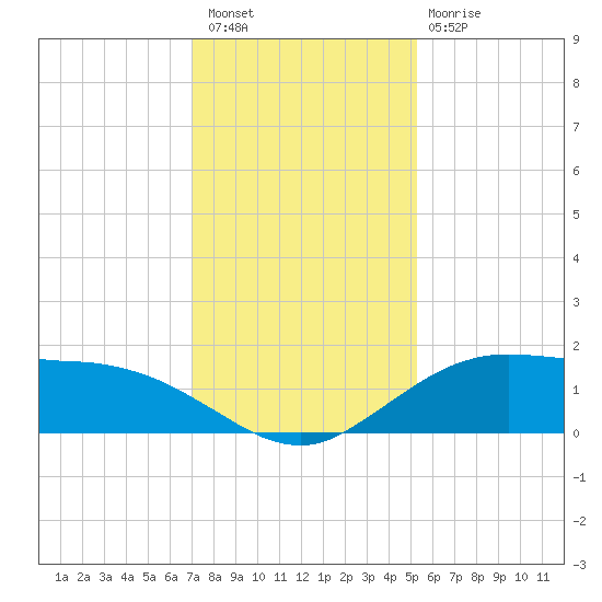 Cypremort Point tide chart for Wednesday, December 27, 2023