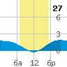 Cypremort Point tide chart for Wednesday, December 27, 2023