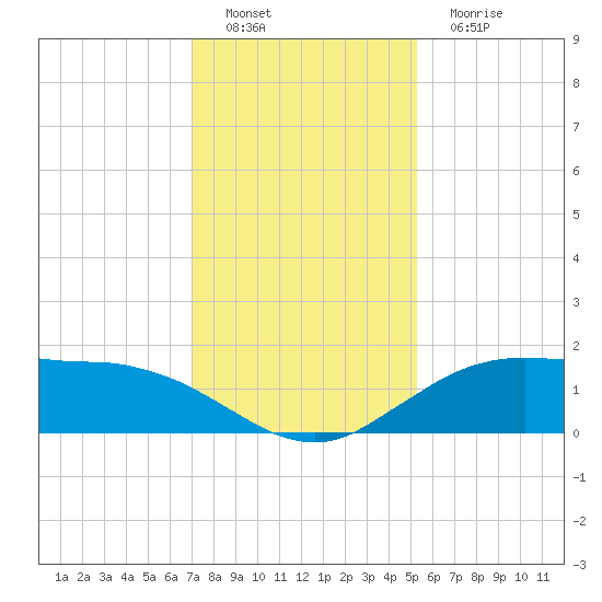 Cypremort Point tide chart for Thursday, December 28, 2023