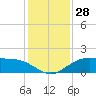 Cypremort Point tide chart for Thursday, December 28, 2023