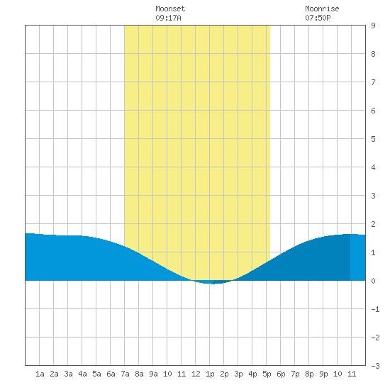 Cypremort Point tide chart for Friday, December 29, 2023