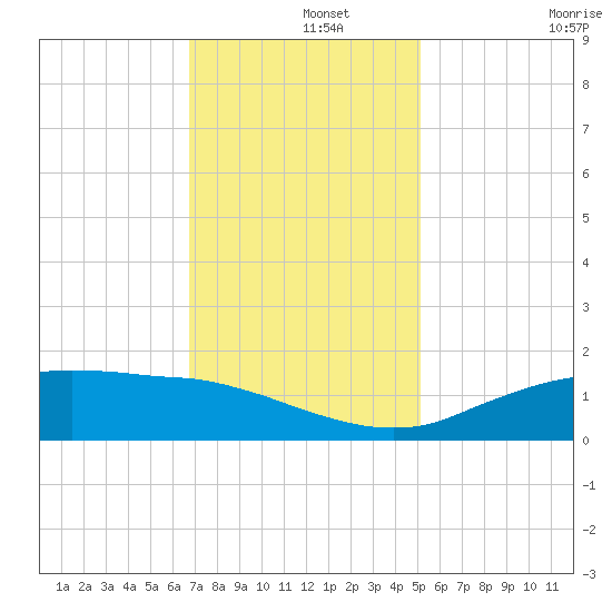 Cypremort Point tide chart for Sunday, December 3, 2023