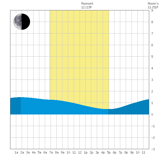 Cypremort Point tide chart for Monday, December 4, 2023