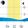 Cypremort Point tide chart for Monday, December 4, 2023