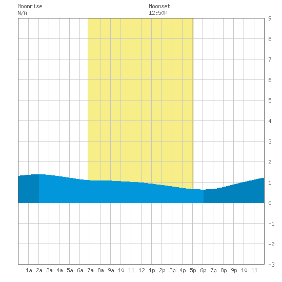 Cypremort Point tide chart for Tuesday, December 5, 2023
