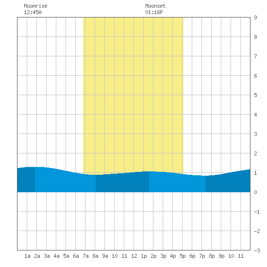 Cypremort Point tide chart for Wednesday, December 6, 2023