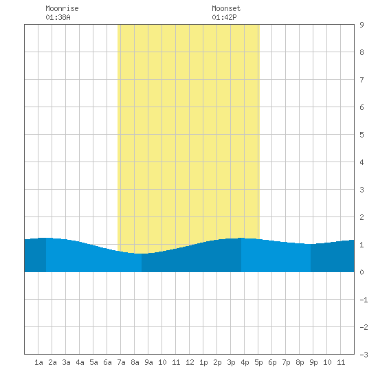Cypremort Point tide chart for Thursday, December 7, 2023