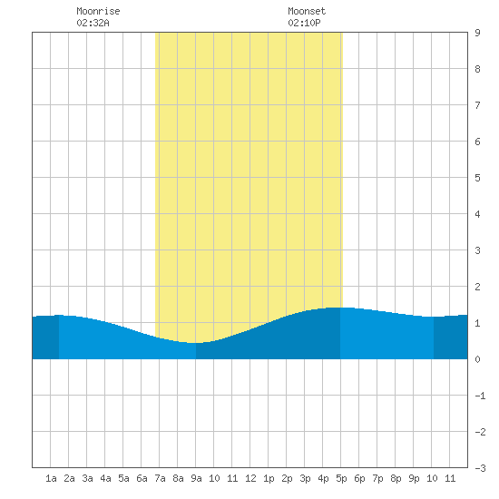 Cypremort Point tide chart for Friday, December 8, 2023