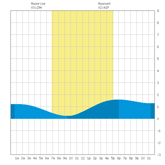 Cypremort Point tide chart for Saturday, December 9, 2023