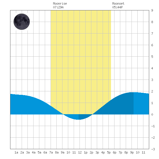 Cypremort Point tide chart for Thursday, January 11, 2024