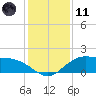 Cypremort Point tide chart for Thursday, January 11, 2024