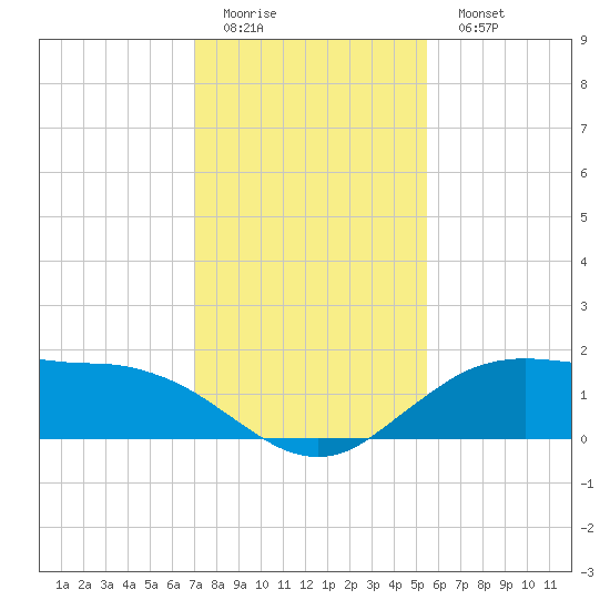 Cypremort Point tide chart for Friday, January 12, 2024