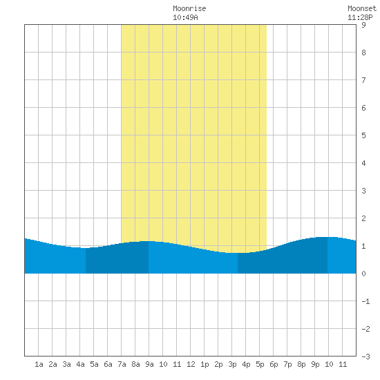 Cypremort Point tide chart for Tuesday, January 16, 2024