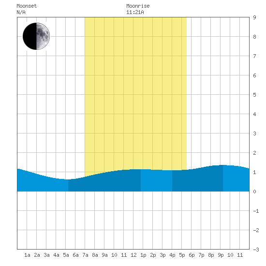 Cypremort Point tide chart for Wednesday, January 17, 2024