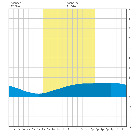Cypremort Point tide chart for Thursday, January 18, 2024