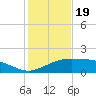 Cypremort Point tide chart for Friday, January 19, 2024