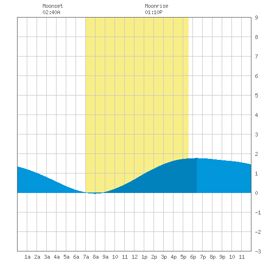 Cypremort Point tide chart for Saturday, January 20, 2024