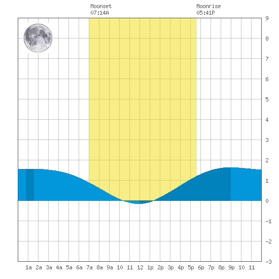 Cypremort Point tide chart for Thursday, January 25, 2024