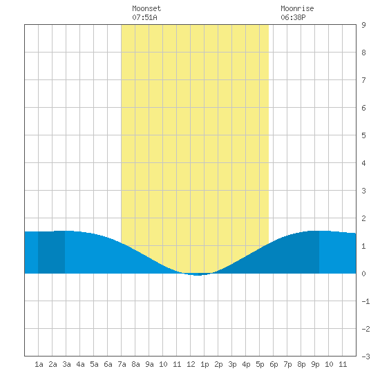 Cypremort Point tide chart for Friday, January 26, 2024