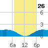 Cypremort Point tide chart for Friday, January 26, 2024