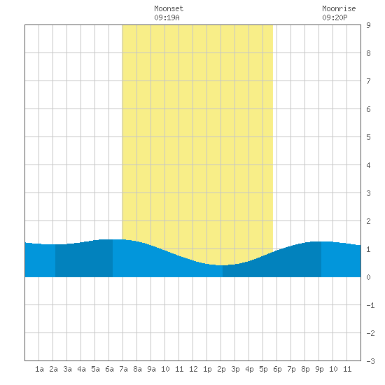 Cypremort Point tide chart for Monday, January 29, 2024