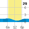 Cypremort Point tide chart for Monday, January 29, 2024