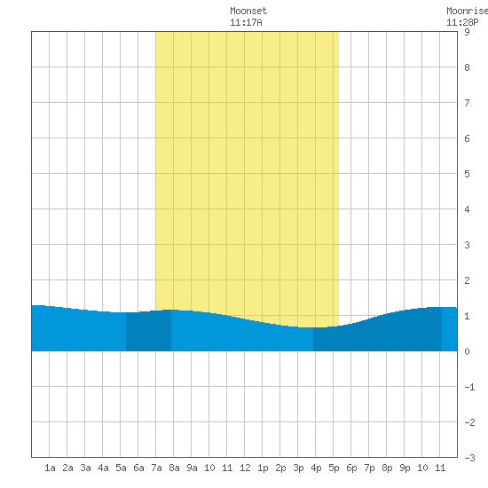 Cypremort Point tide chart for Tuesday, January 2, 2024