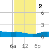 Cypremort Point tide chart for Tuesday, January 2, 2024