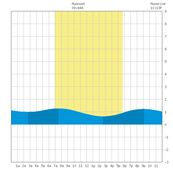 Cypremort Point tide chart for Tuesday, January 30, 2024