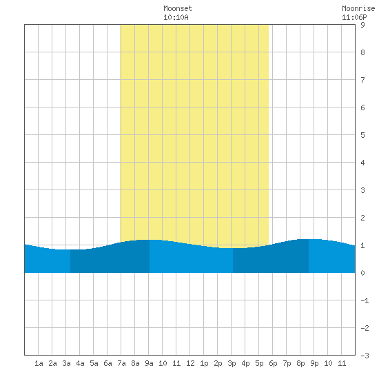 Cypremort Point tide chart for Wednesday, January 31, 2024