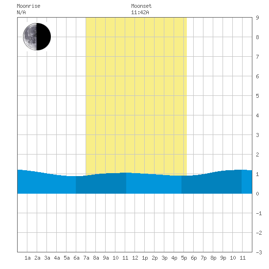 Cypremort Point tide chart for Wednesday, January 3, 2024