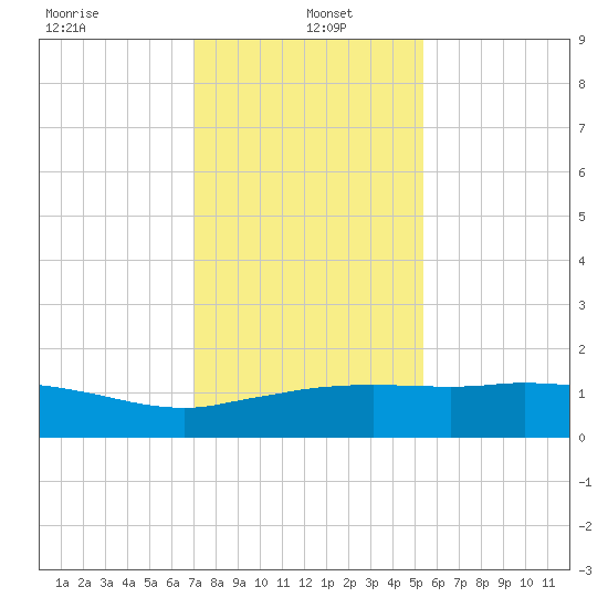 Cypremort Point tide chart for Thursday, January 4, 2024