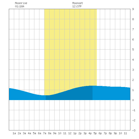 Cypremort Point tide chart for Friday, January 5, 2024