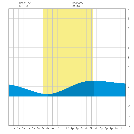 Cypremort Point tide chart for Saturday, January 6, 2024