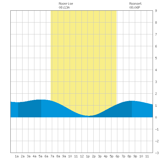Cypremort Point tide chart for Sunday, February 11, 2024
