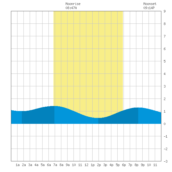 Cypremort Point tide chart for Monday, February 12, 2024