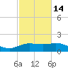 Cypremort Point tide chart for Wednesday, February 14, 2024