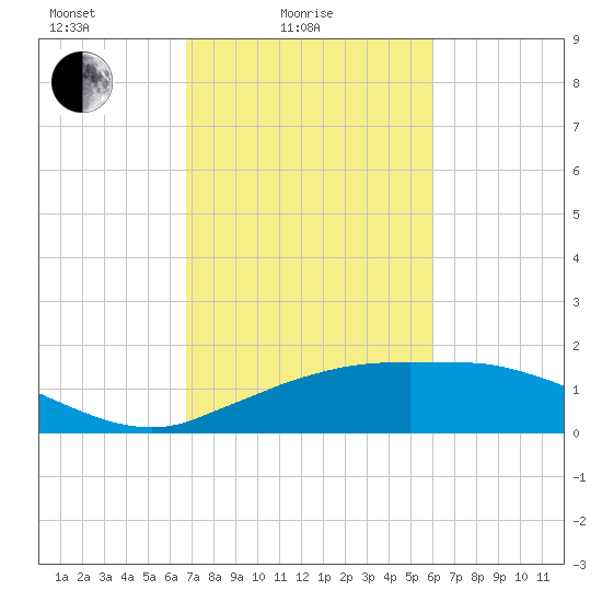 Cypremort Point tide chart for Friday, February 16, 2024