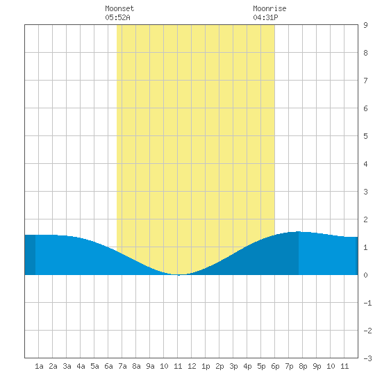Cypremort Point tide chart for Thursday, February 22, 2024