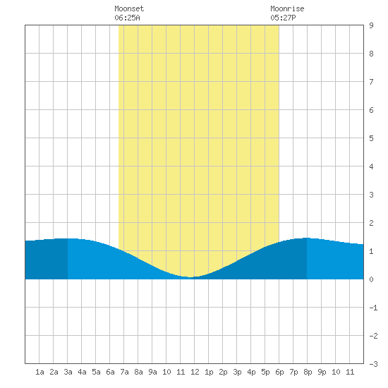 Cypremort Point tide chart for Friday, February 23, 2024