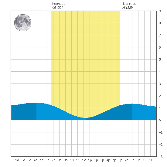 Cypremort Point tide chart for Saturday, February 24, 2024