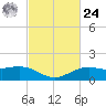 Cypremort Point tide chart for Saturday, February 24, 2024