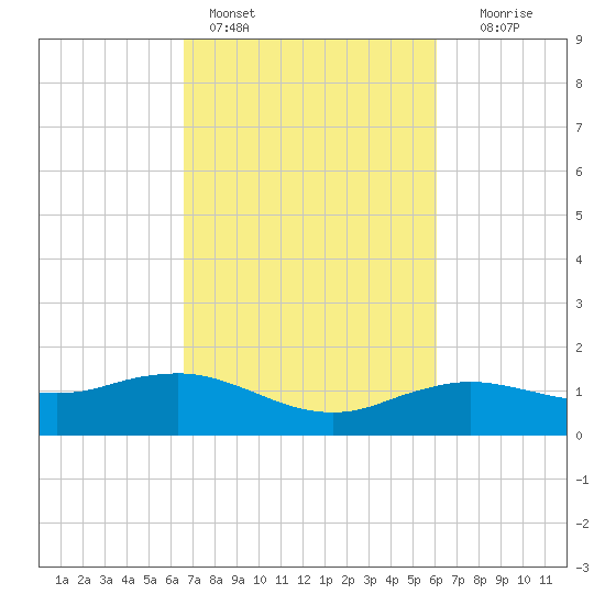 Cypremort Point tide chart for Monday, February 26, 2024
