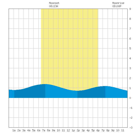 Cypremort Point tide chart for Tuesday, February 27, 2024