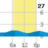 Cypremort Point tide chart for Tuesday, February 27, 2024