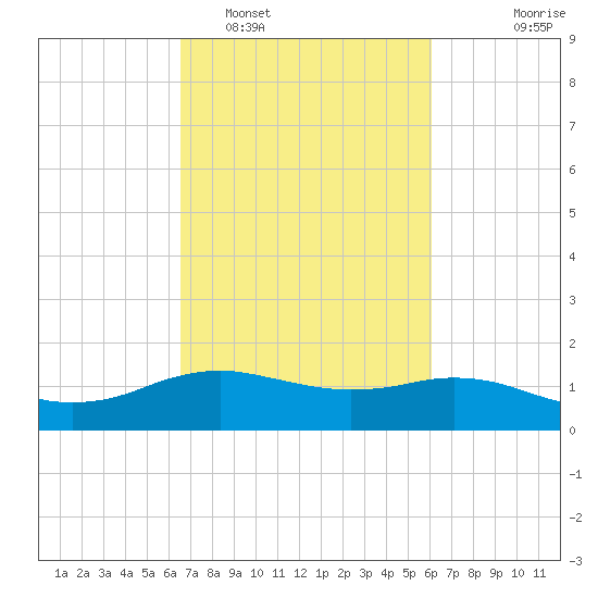 Cypremort Point tide chart for Wednesday, February 28, 2024