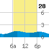 Cypremort Point tide chart for Wednesday, February 28, 2024