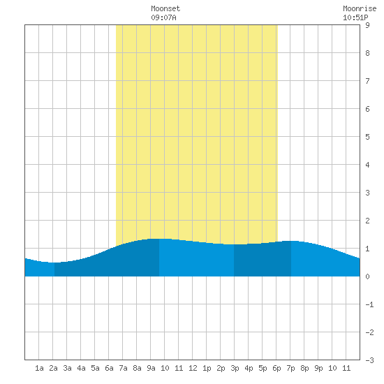 Cypremort Point tide chart for Thursday, February 29, 2024
