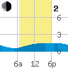 Cypremort Point tide chart for Friday, February 2, 2024