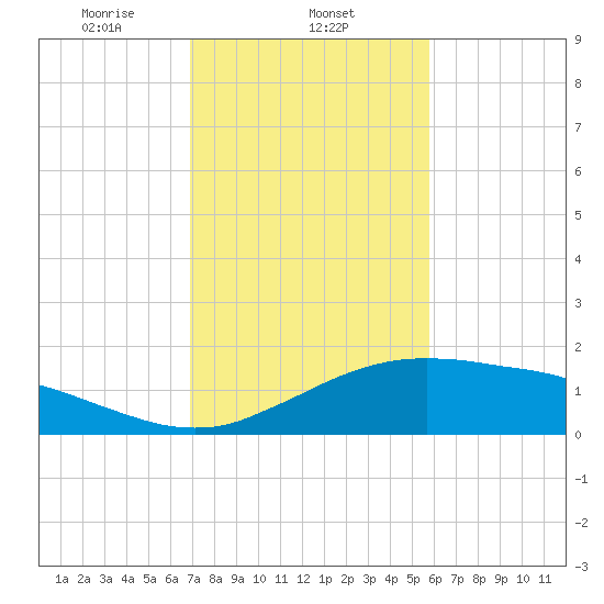 Cypremort Point tide chart for Sunday, February 4, 2024